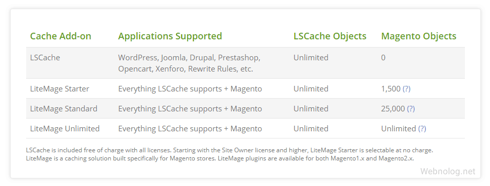 افزونه های کش لایت اسپید LSCache و LiteMage